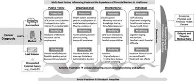 Facing financial barriers to healthcare: patient-informed adaptation of a conceptual framework for adults with a history of cancer